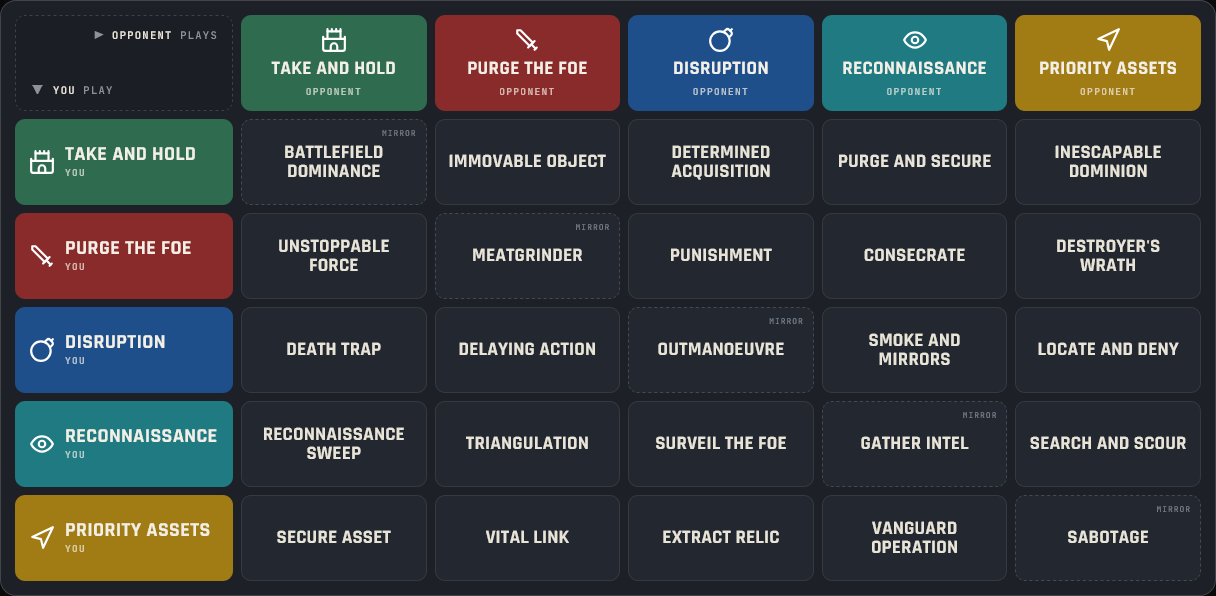 Force Disposition Matrix showing the pairing of primary missions for each combination of Force Dispositions